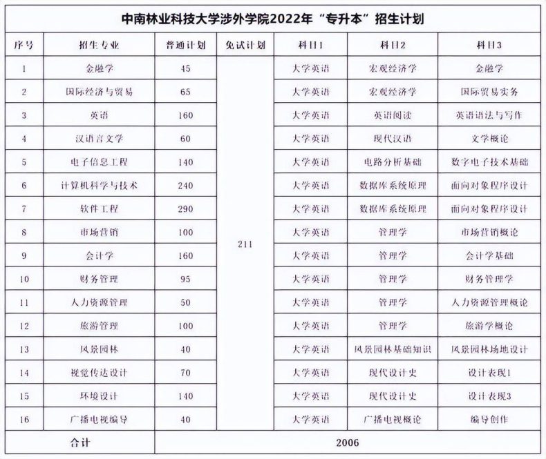 湖南专升本各院校考试科目汇总-1 湖南专升本各院校考试科目汇总-广东技校排名网