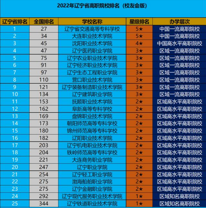 2022全国大专排行发布，深职稳排第1，东三省高职稍显逊色-1