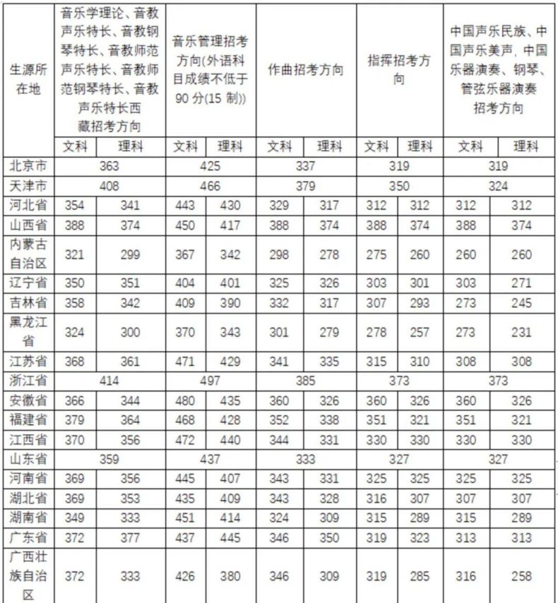 全国都有哪些“音乐学院”,它们2022年的分数线是多少-1 全国都有哪些“音乐学院”,它们2022年的分数线是多少-广东技校排名网