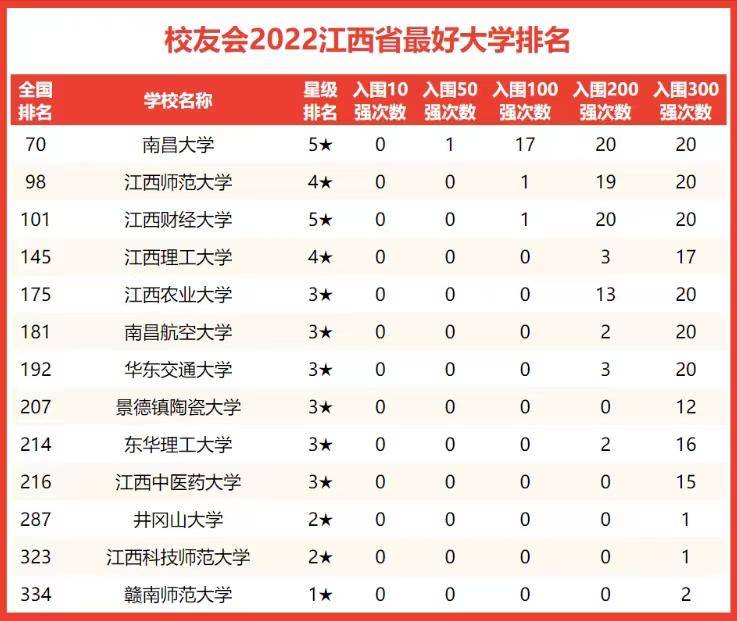 江西前十名大学排名-江西省高等院校名单-1