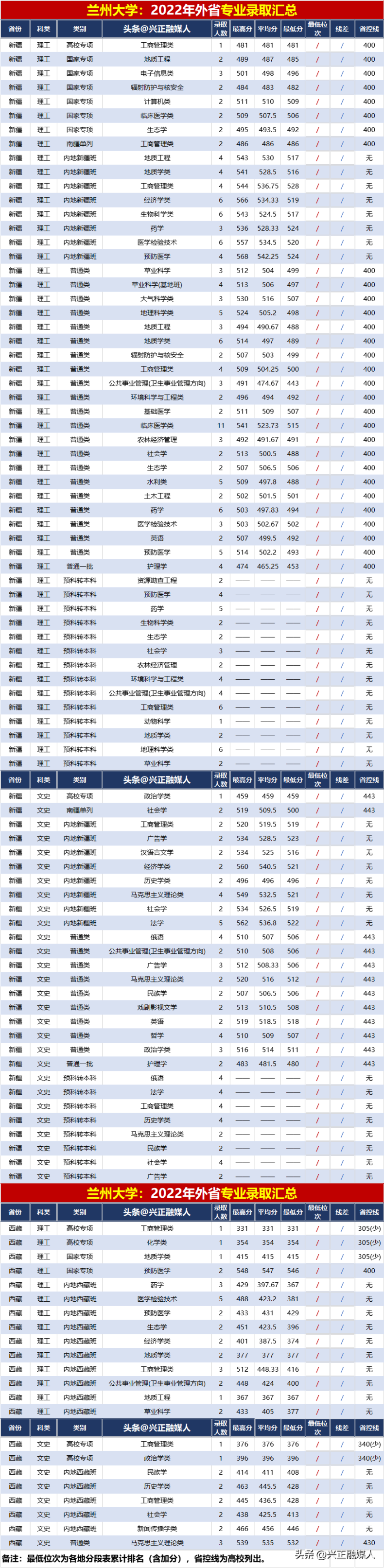 兰州大学2022年分省分专业录取汇总(内3外1)-1 兰州大学2022年分省分专业录取汇总(内3外1)-广东技校排名网