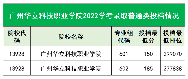 广州华立科技职业学院发布2023春季高考招生计划-1 广州华立科技职业学院发布2023春季高考招生计划-广东技校排名网