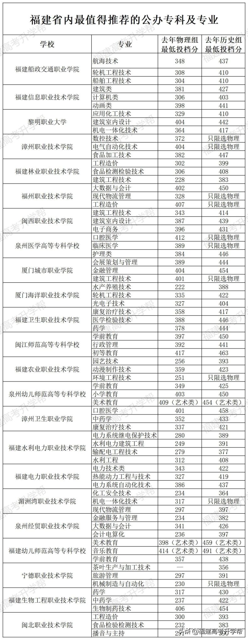 福州大专公办学校有哪些?哪些专业值得推荐?-广东技校排名网