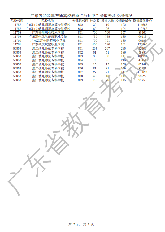 2023年3+证书高职高考可以报考多少所学校?-1 2023年3+证书高职高考可以报考多少所学校?-广东技校排名网