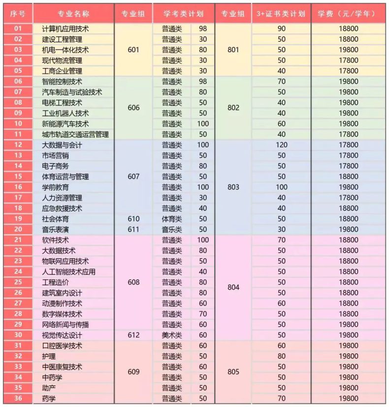 广东省已有8校公布23年3+证书招生计划！-1