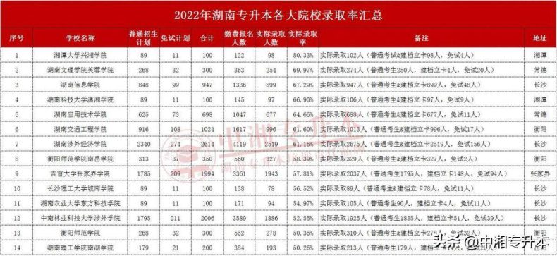 湖南专升本最好考的学校-录取率高的湖南专升本院校-1