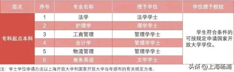 上海开放大学报名-上海专升本学校有多少-1 上海开放大学报名-上海专升本学校有多少-广东技校排名网