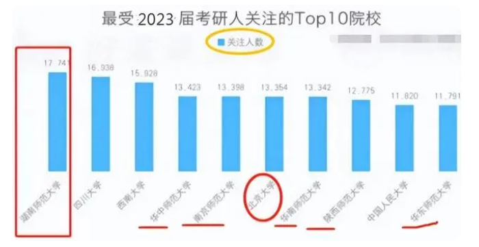 考研最容易上岸院校排行榜-2023考研难度排名前十院校-1