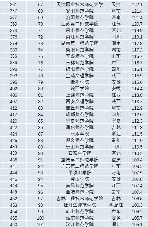 师范类高等院校有哪些学校比较好(附:最新师范大学排名)-1 师范类高等院校有哪些学校比较好(附:最新师范大学排名)-广东技校排名网