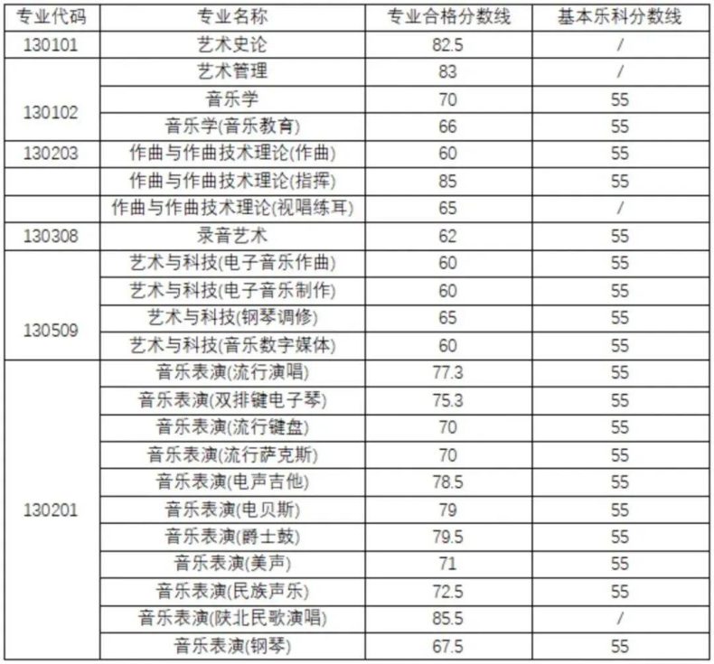 全国都有哪些“音乐学院”,它们2022年的分数线是多少-1 全国都有哪些“音乐学院”,它们2022年的分数线是多少-广东技校排名网