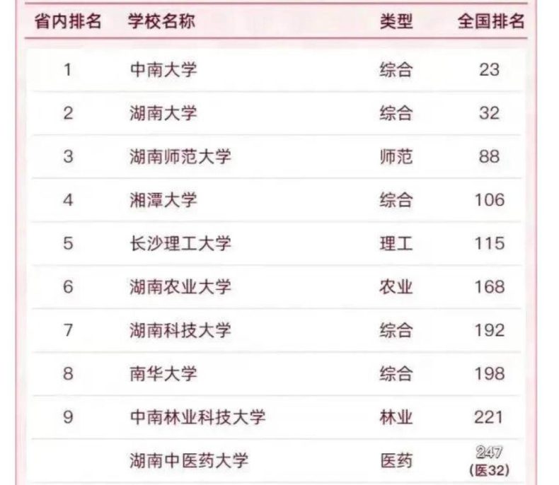 湖南最好的几所大学（附：湖南省内50所本科大学排名）-1
