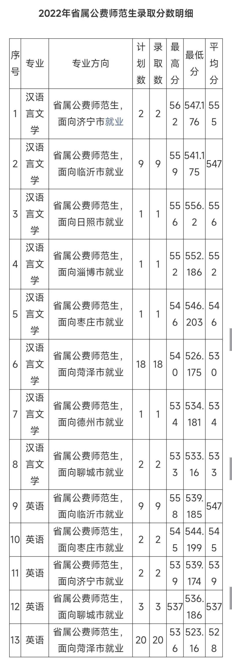 山东省2022年省属公费师范生录取分数线-1