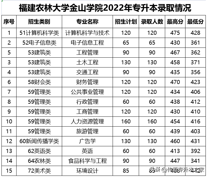 福建专升本可以考哪些学校？各院校最低录取分数线是多少？-1