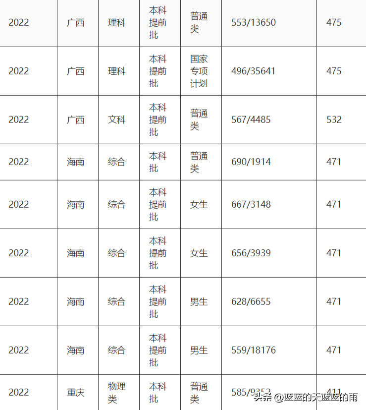 五所重点警察院校2022在全国各省市的录取分数线!-1 五所重点警察院校2022在全国各省市的录取分数线!-广东技校排名网