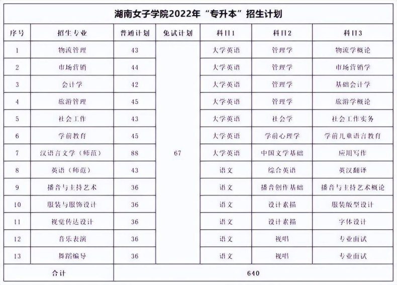 湖南专升本各院校考试科目汇总-1 湖南专升本各院校考试科目汇总-广东技校排名网