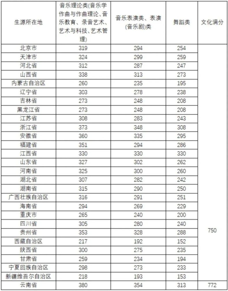 全国都有哪些“音乐学院”,它们2022年的分数线是多少-1 全国都有哪些“音乐学院”,它们2022年的分数线是多少-广东技校排名网