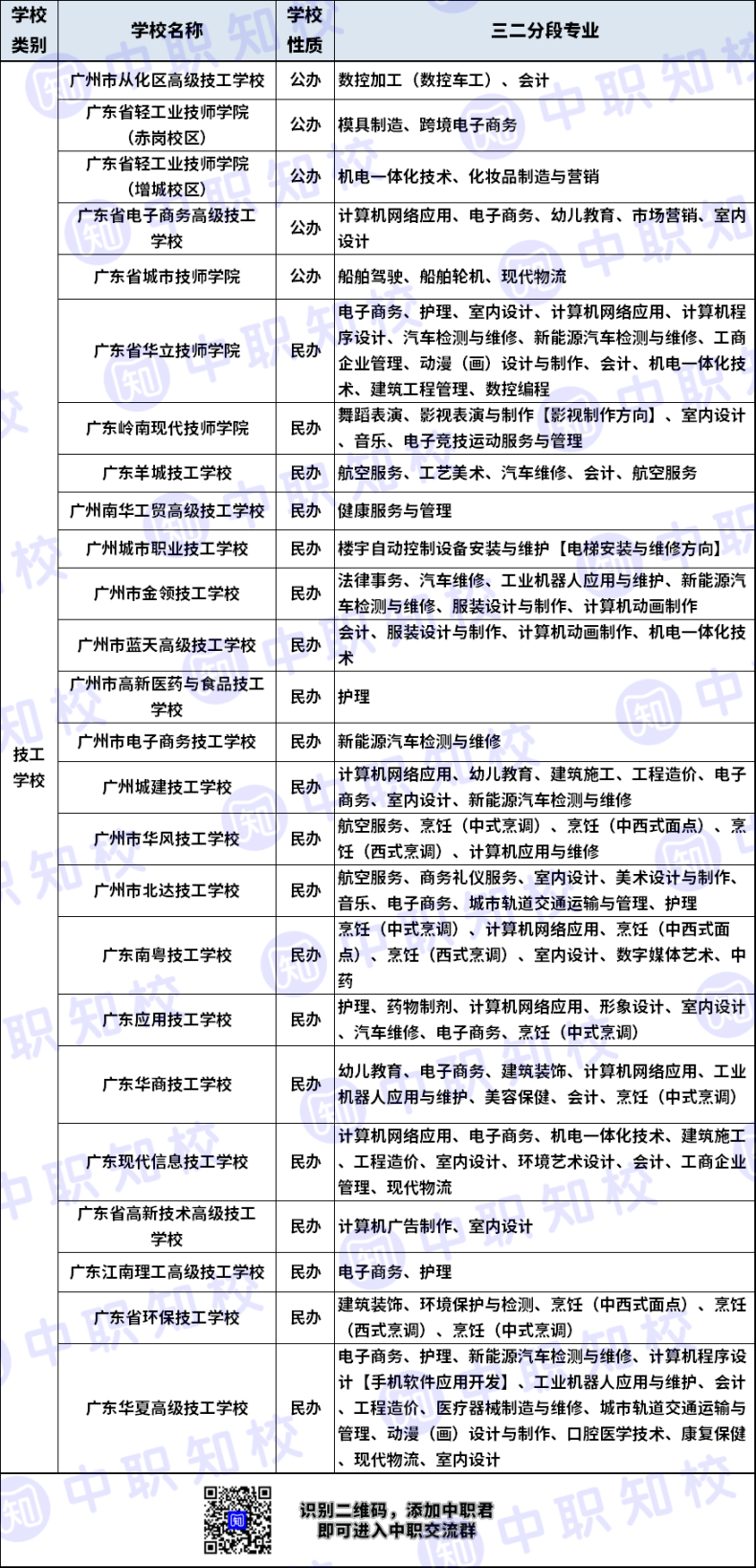 广州66所中职学校三二分段专业大全-1