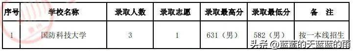 2022年各省份军校录取分数出炉!-1 2022年各省份军校录取分数出炉!-广东技校排名网