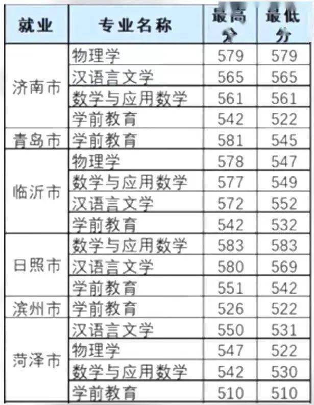 山东省2022年省属公费师范生录取分数线-1