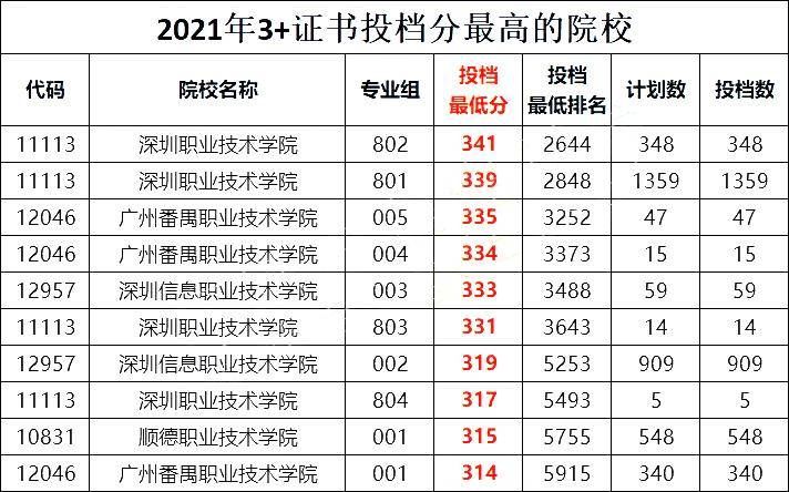 2021年广东省3+证书/高职高考省控投档线情况总结-1 2021年广东省3+证书/高职高考省控投档线情况总结-广东技校排名网