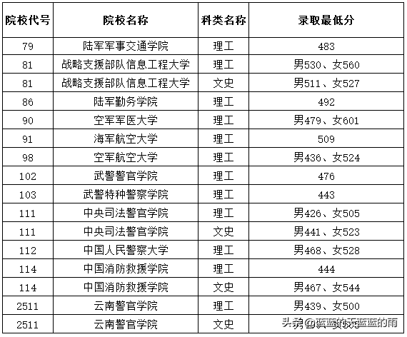 2022年各省份军校录取分数出炉!-1 2022年各省份军校录取分数出炉!-广东技校排名网