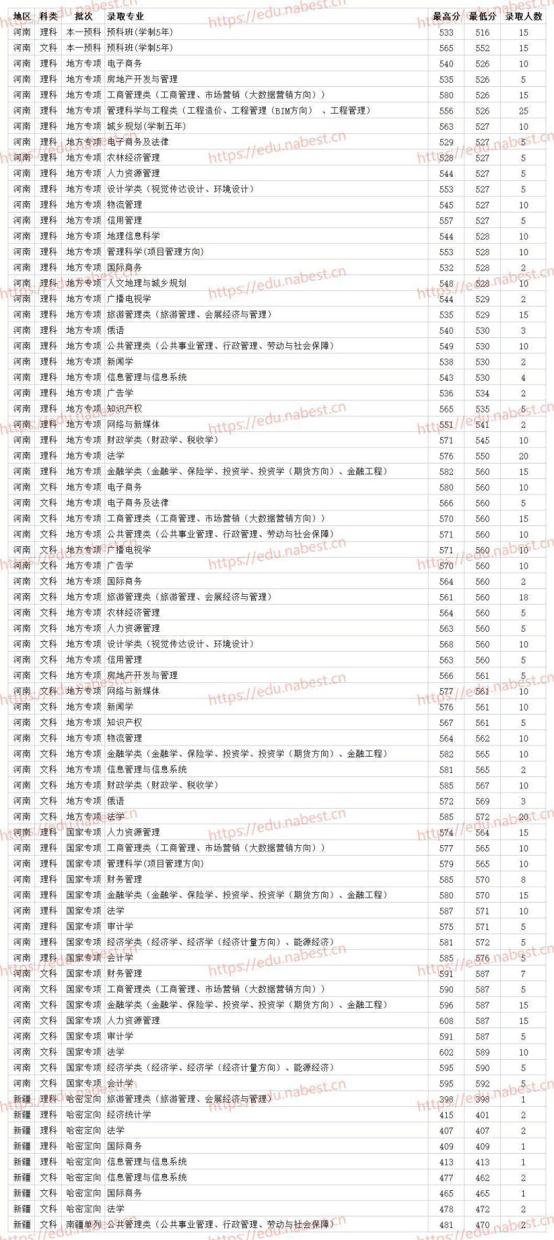 河南财经政法大学2021年各专业最低录取分数线（省内+省外）-1