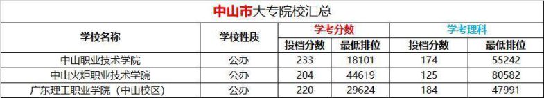 中山大专学校有哪些(附:中山市职业学校排名榜)-广东技校排名网