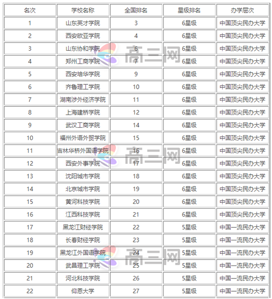 民办大学有哪些学校哪个好？全国最好最厉害的民办大学是哪所？-广东技校排名网