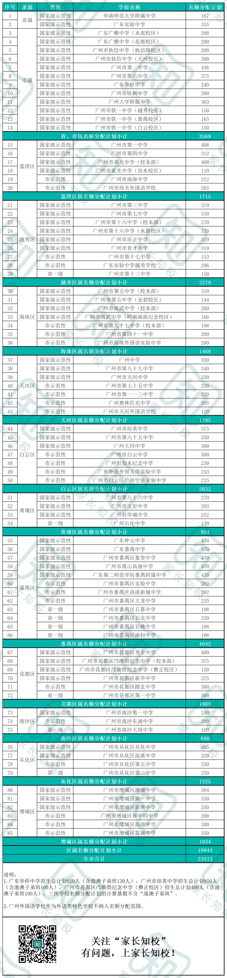 参与名额分配需满足什么条件?有哪些学校可选?-广东技校排名网