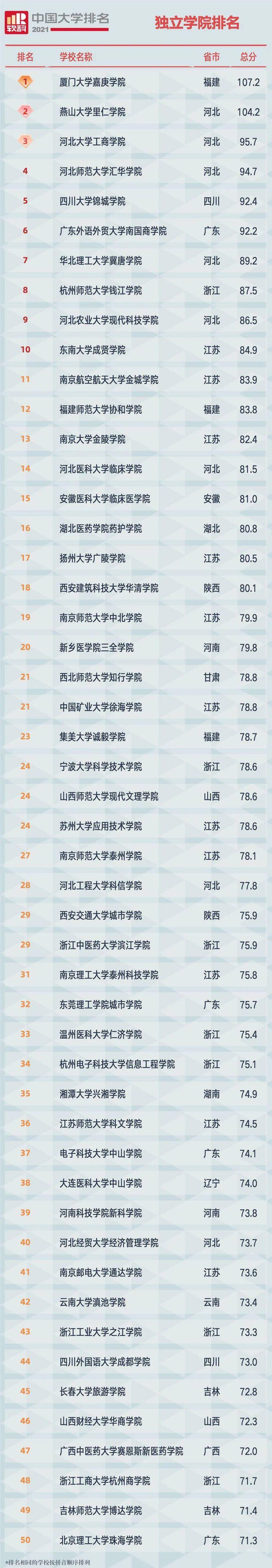2021中国合作办学类、独立学院、民办高校大学排名-1