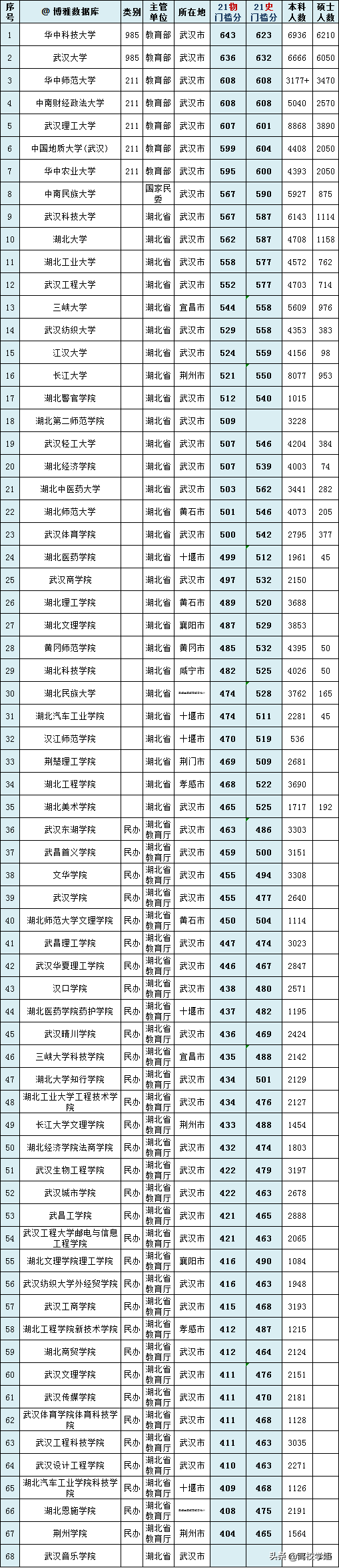 湖北哪些大专院校比较好(附:湖北高校名单)-1 湖北哪些大专院校比较好(附:湖北高校名单)-广东技校排名网