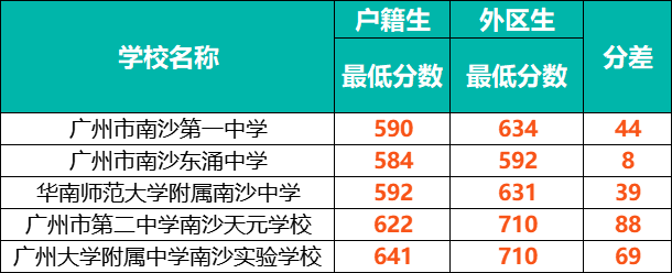 中考新政解读：户籍生、非户籍生，有人受益有人受伤-1