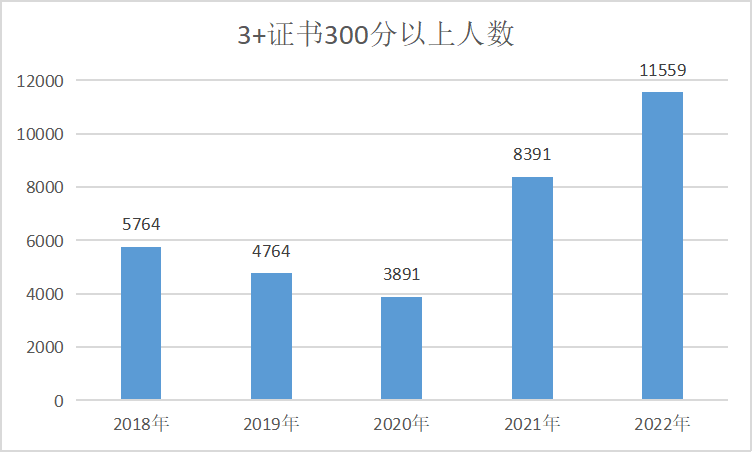 23年3+证书激增46328人报考!公办缩招?每年竞争加大!再摆烂就上不了大学了-1 23年3+证书激增46328人报考!公办缩招?每年竞争加大!再摆烂就上不了大学了-广东技校排名网