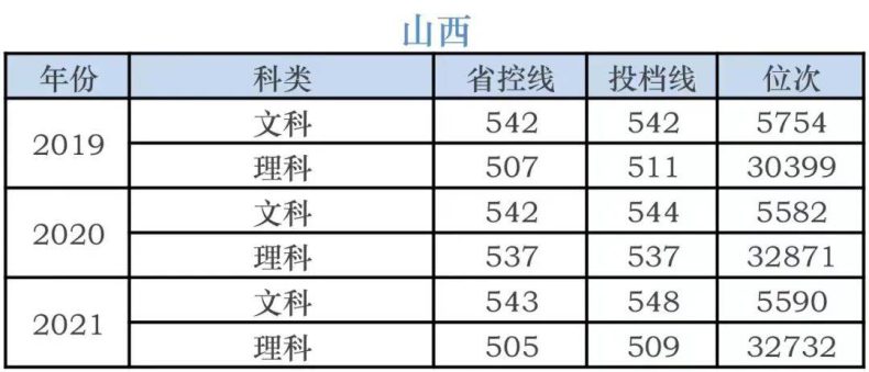 湖南科技学院录取分数线-各省市历年分数线-1