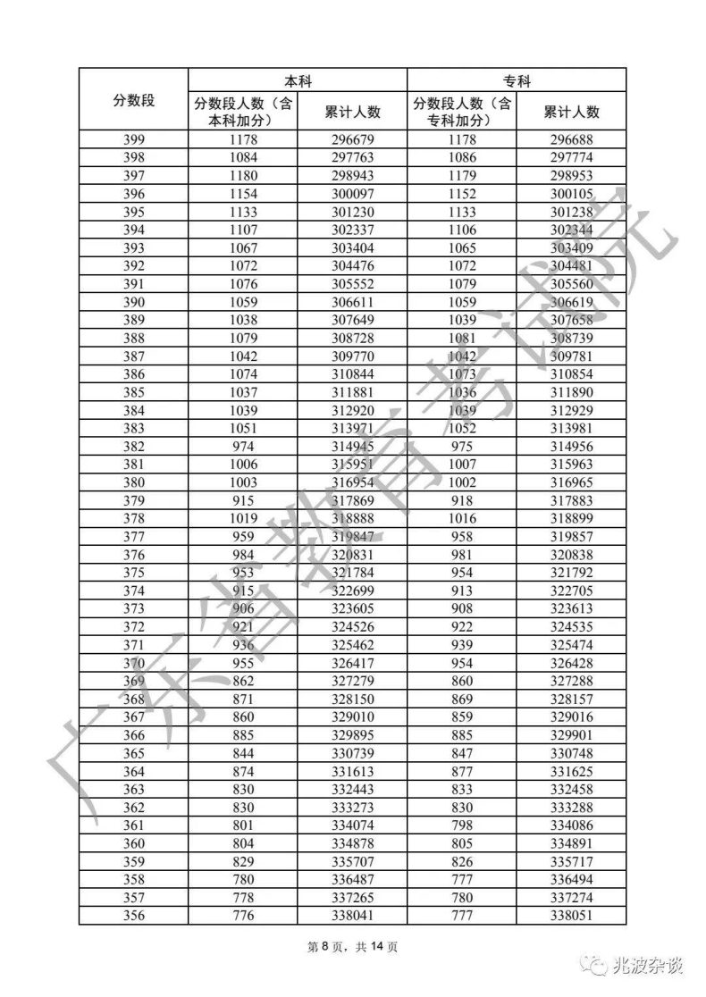 广东省重本分数线2022（附：普通类历史、物理类分数段统计表）-1