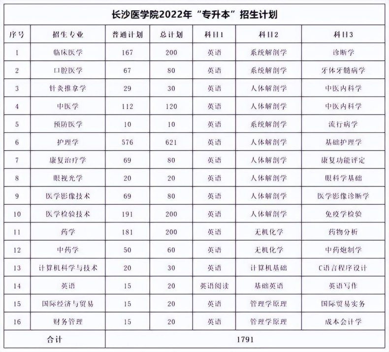 湖南专升本各院校考试科目汇总-1 湖南专升本各院校考试科目汇总-广东技校排名网