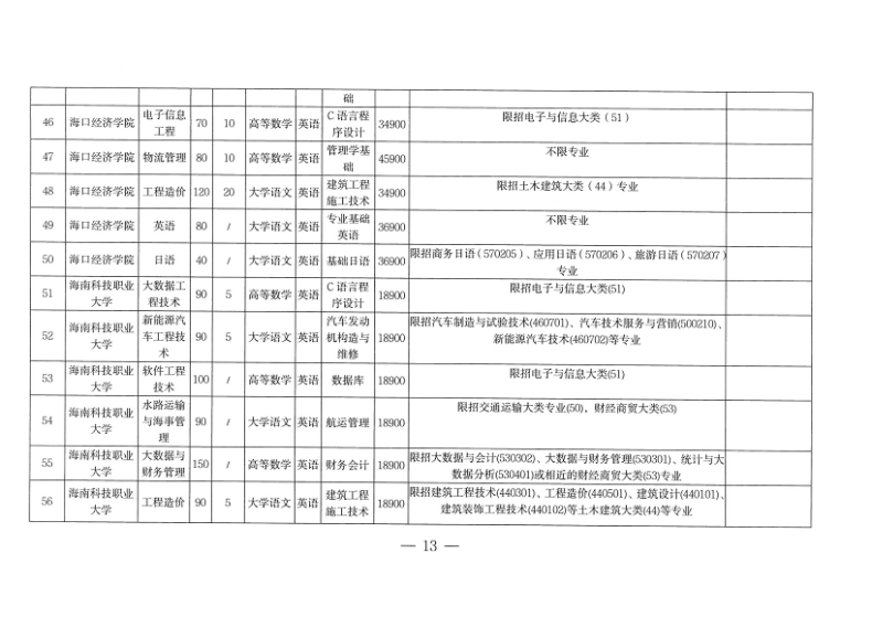 海南专升本招生院校和专业(附:各专业所考科目)-1 海南专升本招生院校和专业(附:各专业所考科目)-广东技校排名网