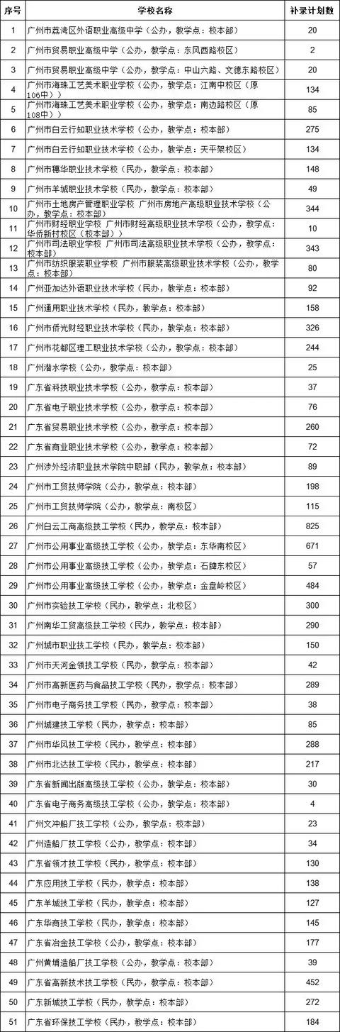 2019年广州市中等职业学校补录正在进行中-广东技校排名网