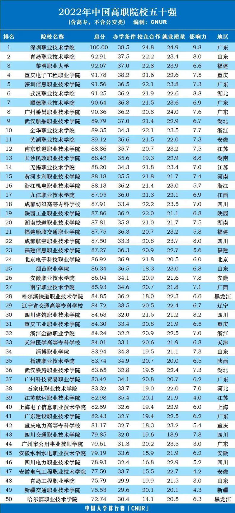 2022全国大专排行发布，深职稳排第1，东三省高职稍显逊色-1