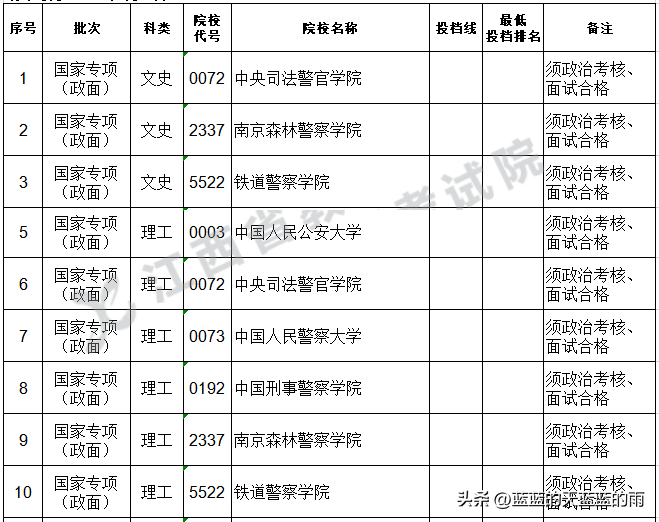 2022年各省份军校录取分数出炉!-1 2022年各省份军校录取分数出炉!-广东技校排名网