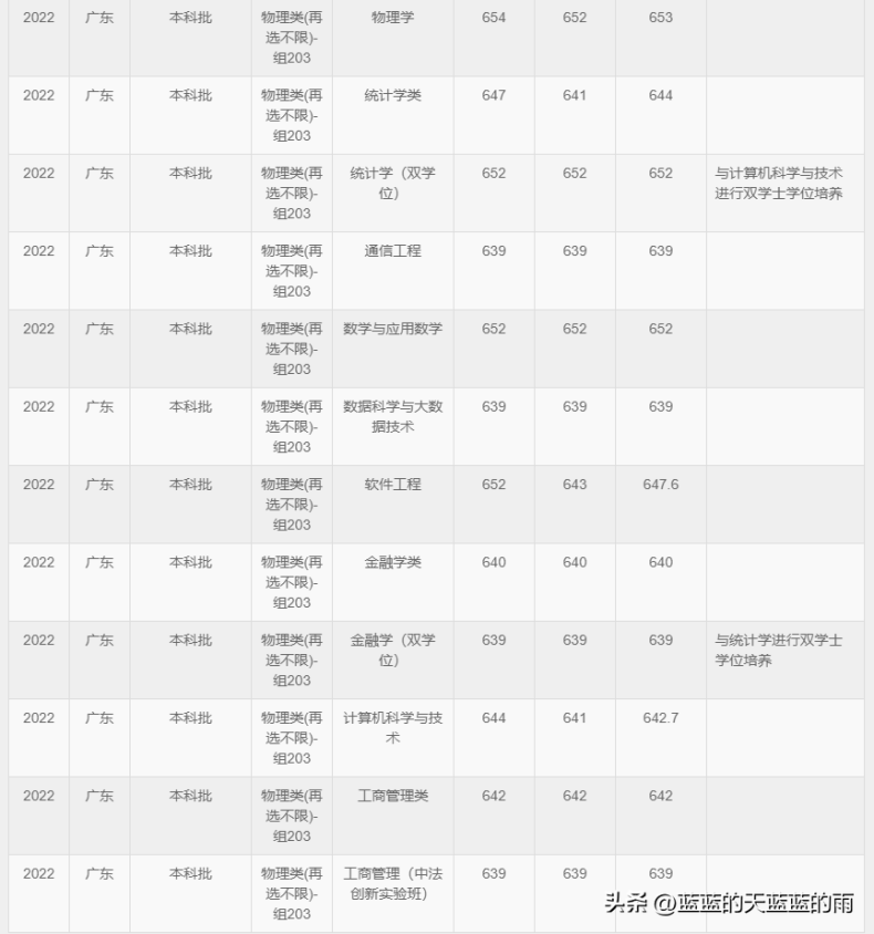 6所师范大学2022录取分数汇总(附2022年师范类院校排名)-1 6所师范大学2022录取分数汇总(附2022年师范类院校排名)-广东技校排名网