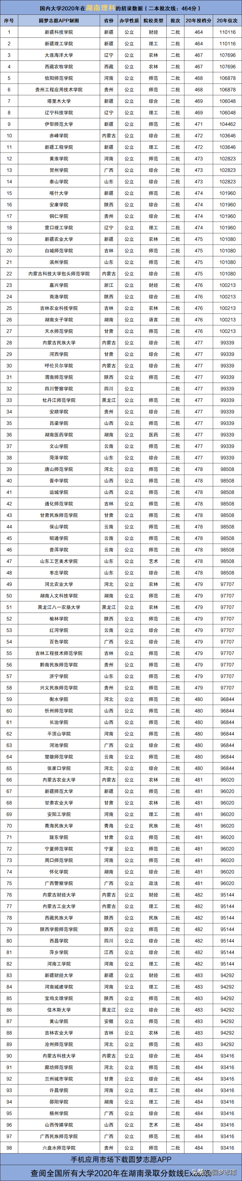 录取分数线最低的二本院校-好考的二本大学名单-1