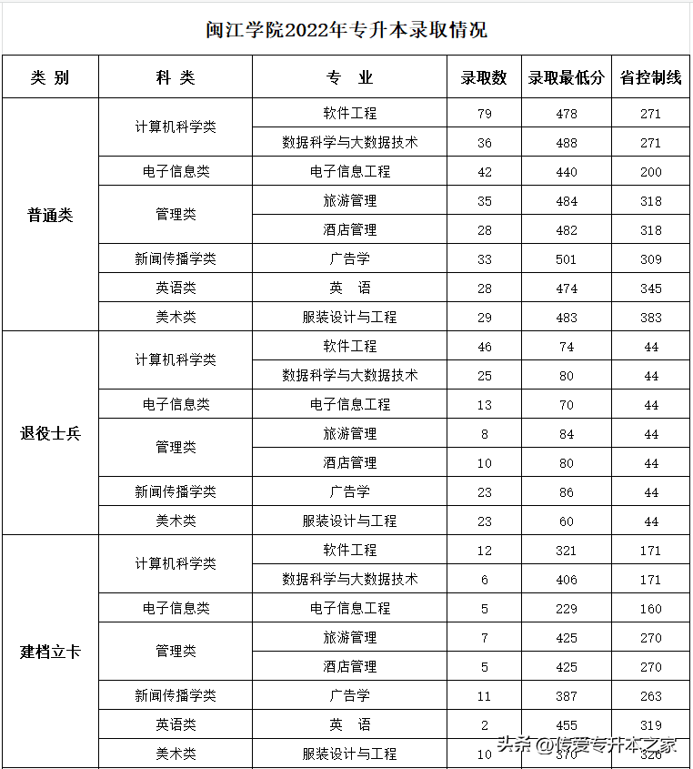 福建专升本可以考哪些学校？各院校最低录取分数线是多少？-1