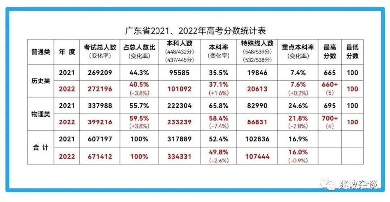 广东省重本分数线2022（附：普通类历史、物理类分数段统计表）-1