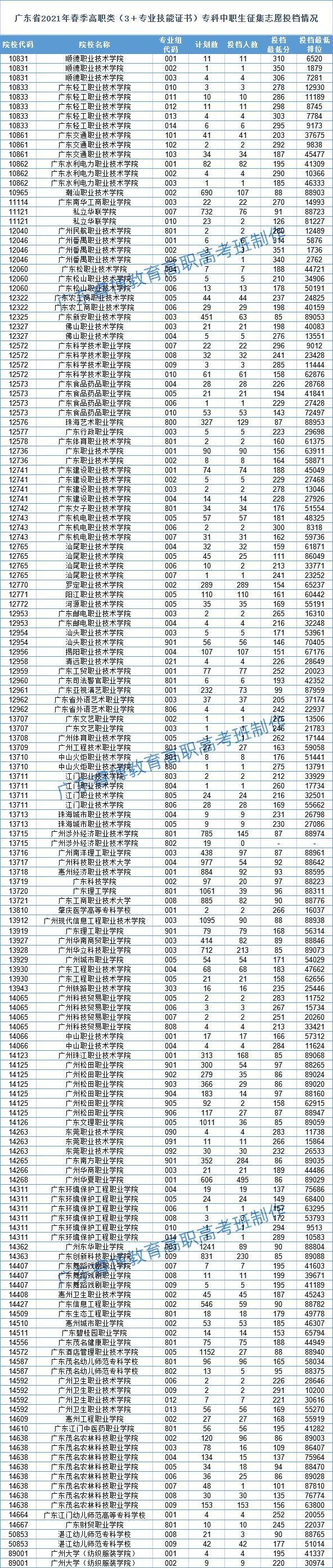 2021年广东省3+证书/高职高考省控投档线情况总结-1 2021年广东省3+证书/高职高考省控投档线情况总结-广东技校排名网