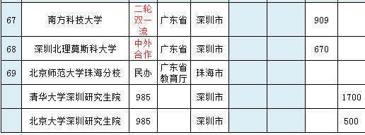 广东省的211大学有哪几所-广东省本科大学名单及分数线-1 广东省的211大学有哪几所-广东省本科大学名单及分数线-广东技校排名网