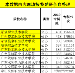 广东专科十强学校-广东省最好大专院校-1