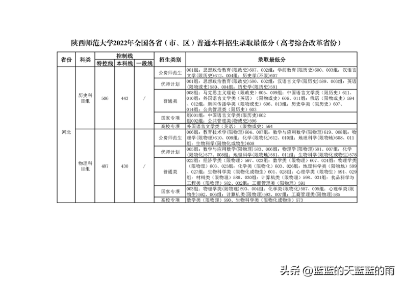 6所师范大学2022录取分数汇总(附2022年师范类院校排名)-1 6所师范大学2022录取分数汇总(附2022年师范类院校排名)-广东技校排名网