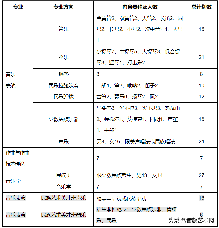 音乐艺考生可以考哪些大学-中国音乐院校排名-1 音乐艺考生可以考哪些大学-中国音乐院校排名-广东技校排名网