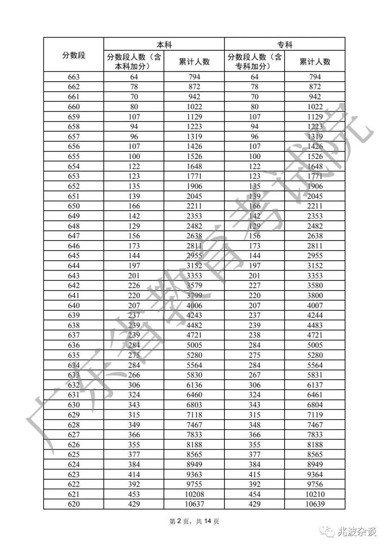 广东省重本分数线2022（附：普通类历史、物理类分数段统计表）-1